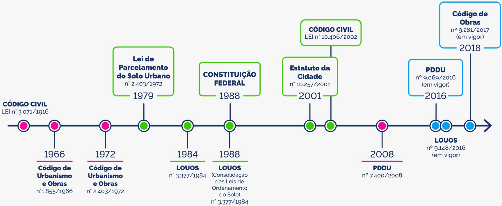 Linha do Tempo